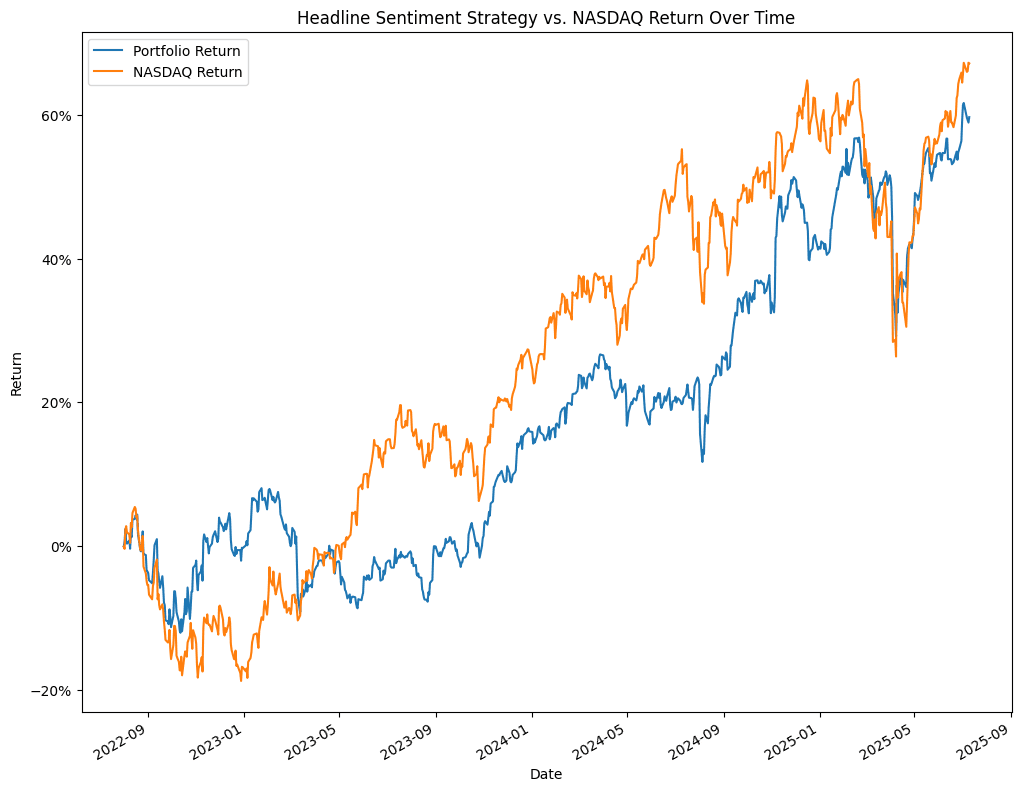 Sentiment Analysis Trading Returns